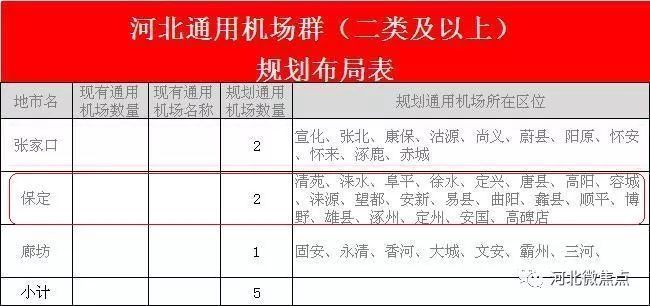 保定机场选址!定兴备选 列入规划?快来投票!