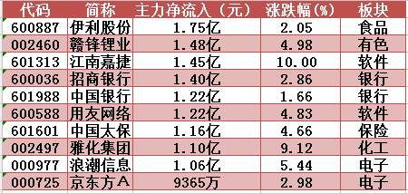 节前面临双重压力，赣锋锂业放量大涨创1个月新高!明日留意这只化