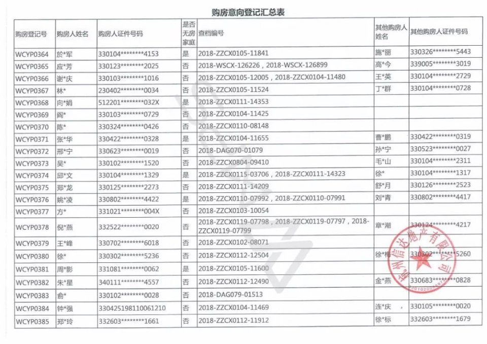 633位杭州富豪抢204套千万豪宅，若首付三成月还3万以上!中签率6%