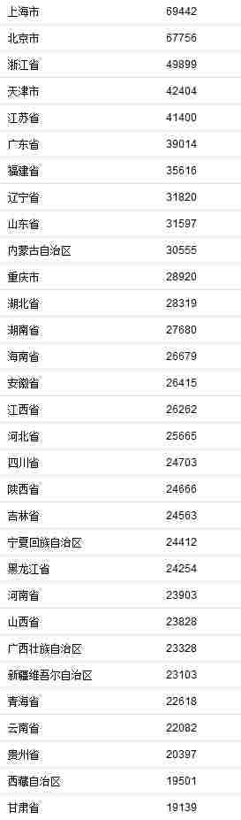 全国人均可支配收入