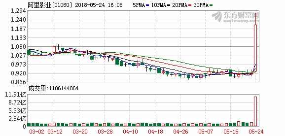 阿里系大涨 为什么我却惊出一身冷汗?
