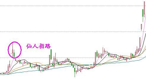 一旦股票出现这几种形态，只需买入坐等就能轻松赚钱!