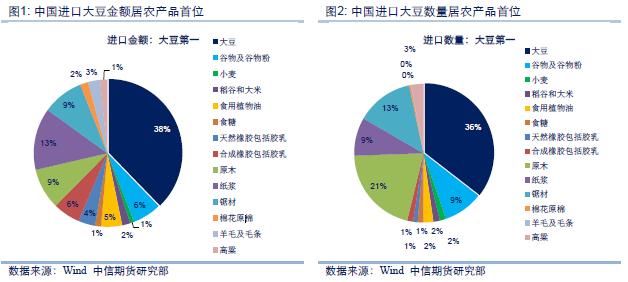 大豆贸易中唇齿相依，中美和平共处方为首选