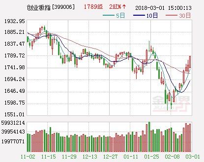 机构:创业板年线附近的压力显现 一类股受到追捧