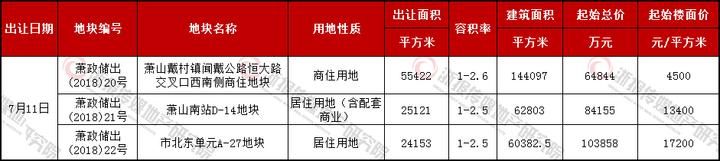 萧山三宅地集中入市 市北东宅地1.72万元每平米起