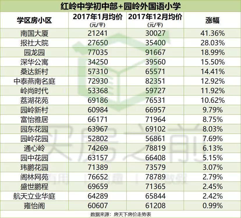 深圳157个名校学区房年涨幅榜 丨房地产