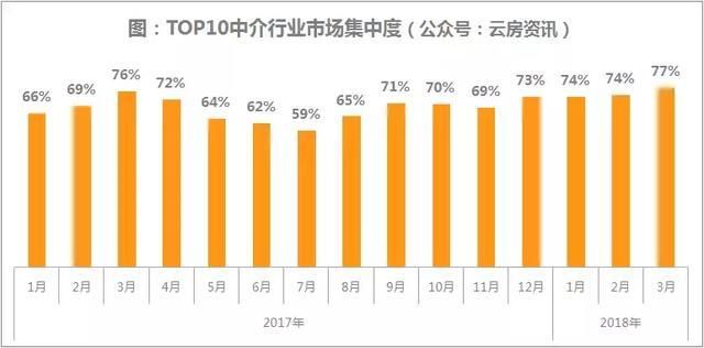 北京中介行业市场集中度提高！18年3月中介成交榜单发布！