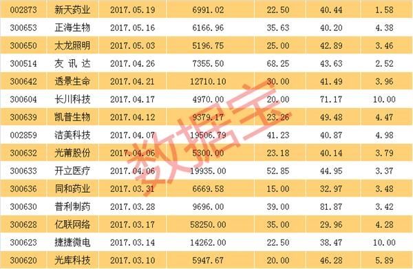 业绩高增长的次新科技股名单