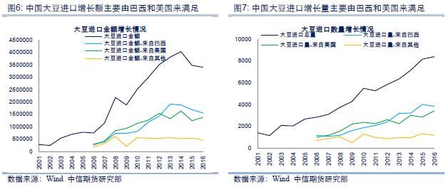 大豆贸易中唇齿相依，中美和平共处方为首选