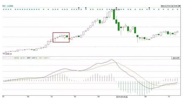 准确率最高的指标“MACD”，一指标战涨停，实盘验证超万次