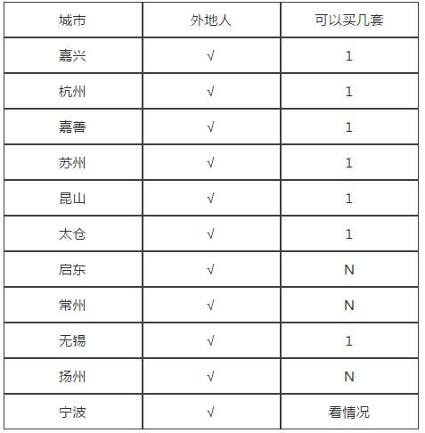 上海周边城市限购再升级！全国各地楼市限购政策大盘点！