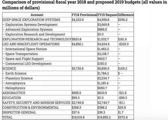 美政府近200亿砸向NASA:\＂私有化\＂国际空间站，5大科学项目被