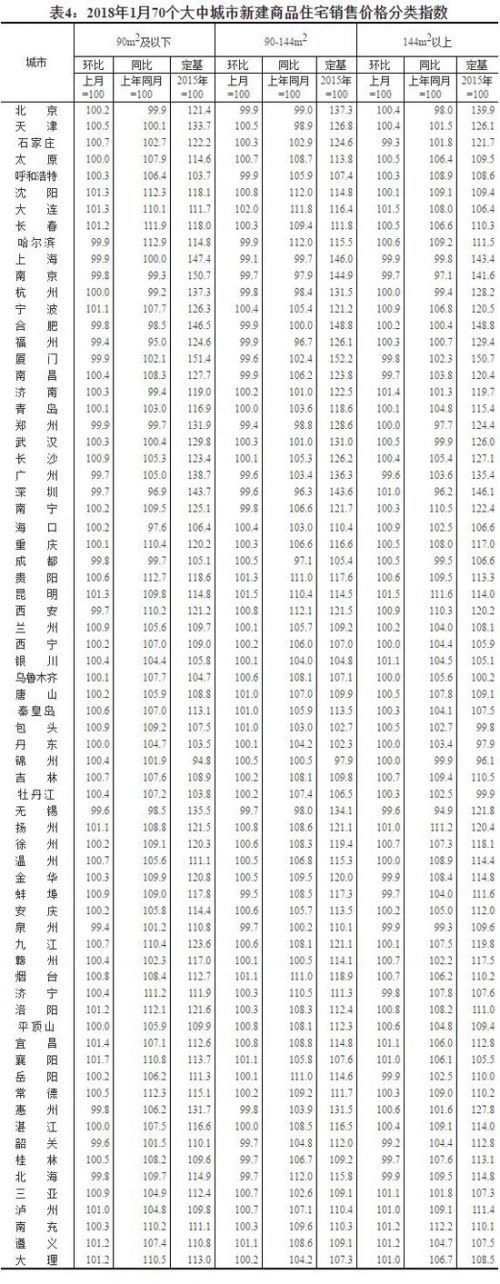 1月70城房价出炉 上海房价环比下跌0.4%