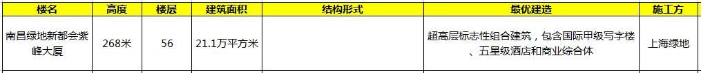 中国城市高楼排行榜之南昌十大高楼排行榜