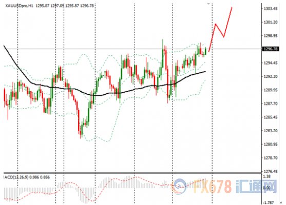 交易解析:FED纪要后美元回落，金价升势启动