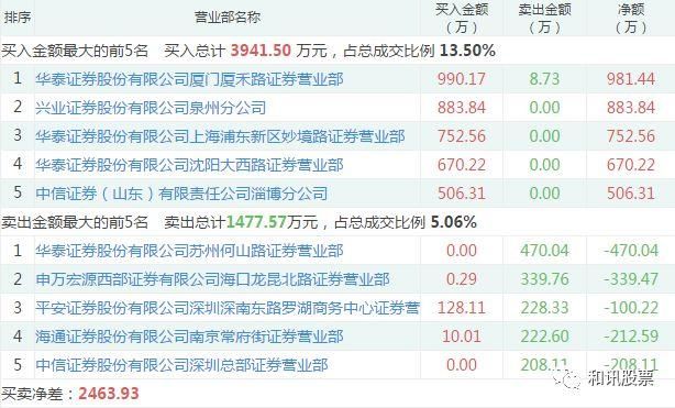 龙虎榜:机构再度大买盈趣科技 华泰厦门厦禾路主买中欣氟材