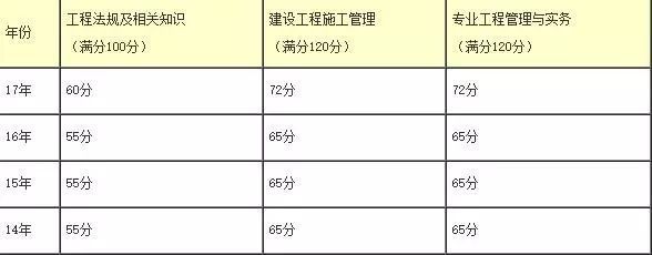 各地区历年二建合格分数线汇总!分数线还会涨