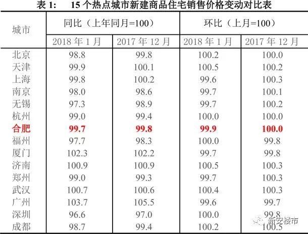 最新!2018年首月70城房价出炉!合肥环比略降 2018高价盘主导!合肥