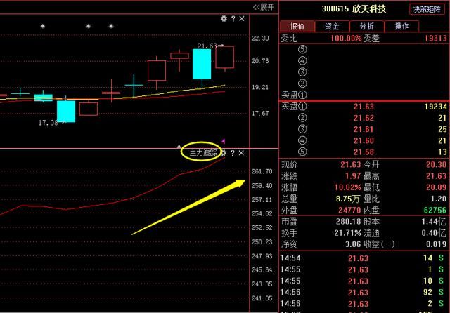 欣天科技(300615)主力蕴藏大阴谋，后期走势精准剖析