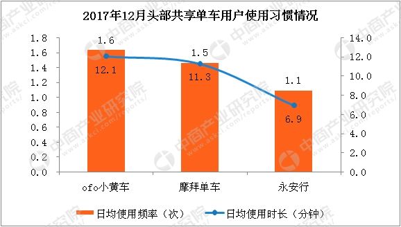 2017年共享单车行业数据分析及2018年预测:2