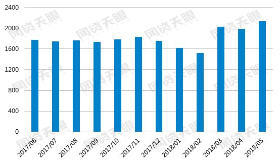 网贷天眼独家:5月网贷行业报告:在运营平台2125家，交易规模微增