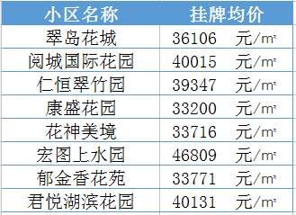 学区房继续升温!南京30所名校最新学区房价大曝光......