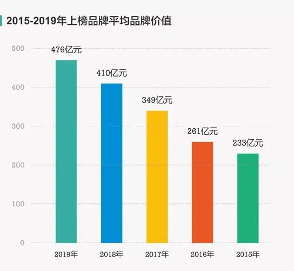 中国的品牌价值