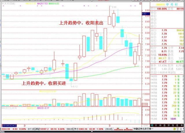 短线高手练就炒股“绝活”，读懂此文，精准把握买卖点！