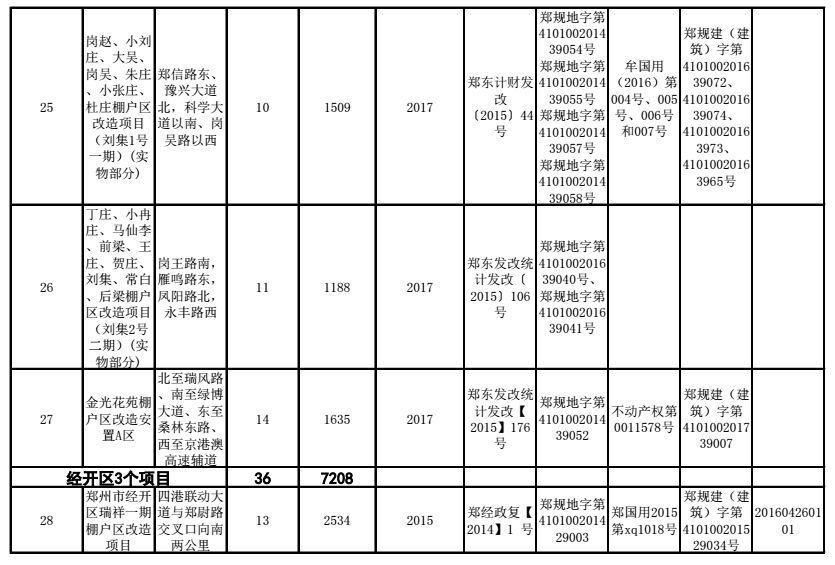 身价暴涨!2018郑州将新建安置房2.1万套，棚改项目基本建成9万套