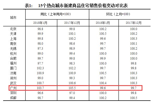 国家统计局数据:1月广州房价继续下跌!