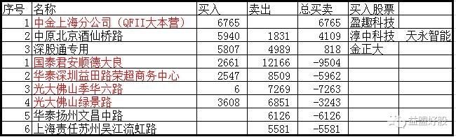 龙虎榜：机构QFII集火优质次新、荣超酝酿地天板