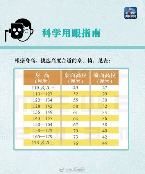 我国儿童青少年近视严重 科学用眼指南转给家长!