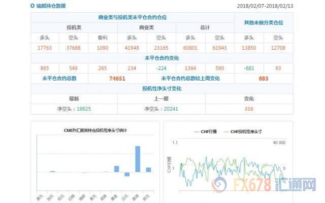 CFTC持仓解读:欧元和原油看多意愿双双降温