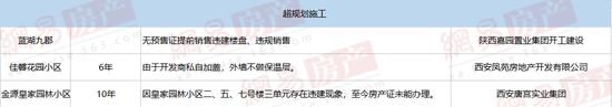 入住多年不见“证” 西安51个楼盘不动产证“难产”