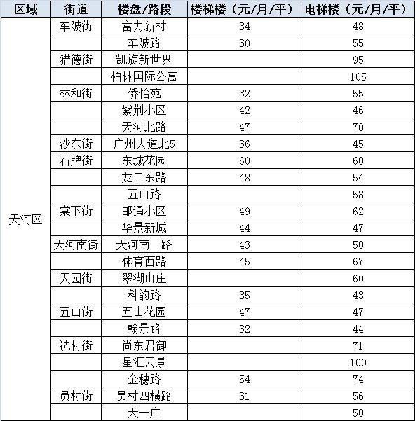 年后租金要上涨?广州11区热门板块租金都在这!