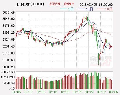 机构:缩量阳线显示调整压力依然 两大主线霸气侧漏
