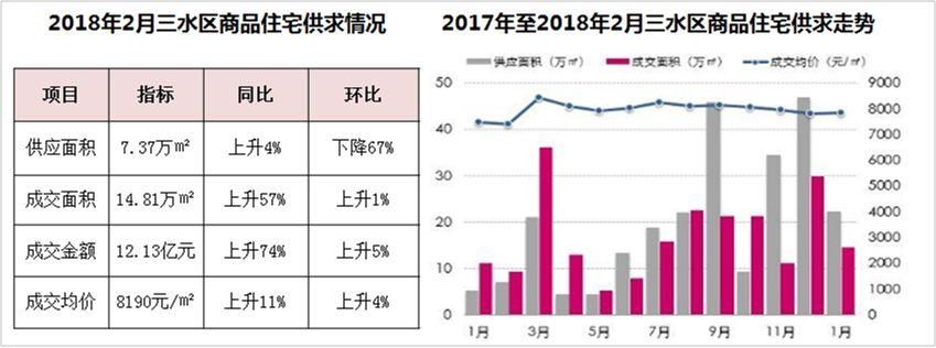 淡季效应明显，楼市供求双双跳水!佛山5区成交情况如何?