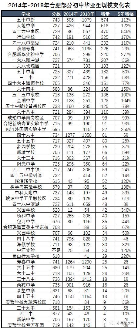 2018年合肥最新初中学区排名
