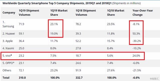 IDC最新全球智能机市场报告出炉:苹果能否止颓