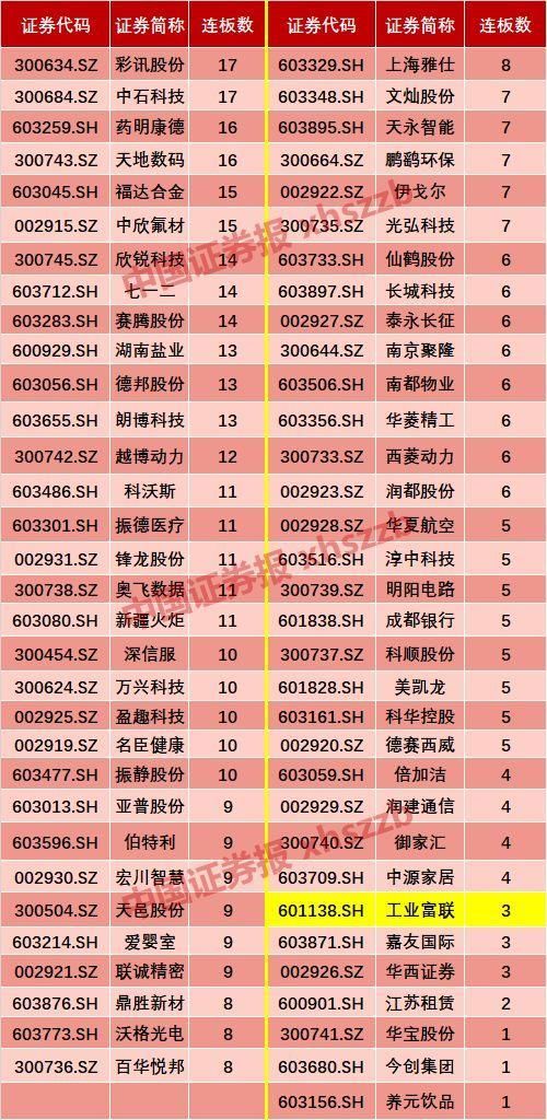 工业富联3个涨停就开板!巨量博弈背后估值之争再起