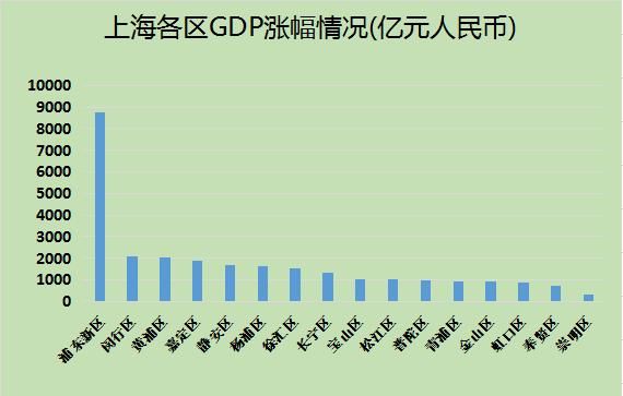 魔都GDP首次破3万亿，看看哪个区域的发展经济最具有潜力？