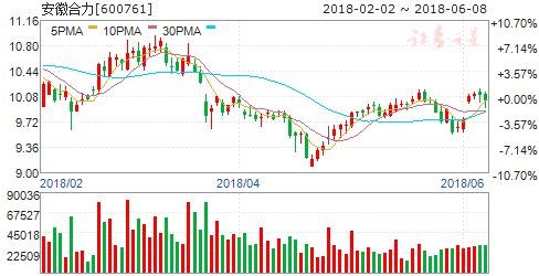 5月挖机销量超预期行业高景气持续 4股受益