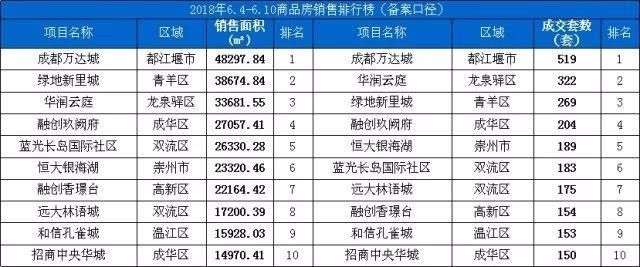 上周成都住宅成交4129套 7项目认购率100%