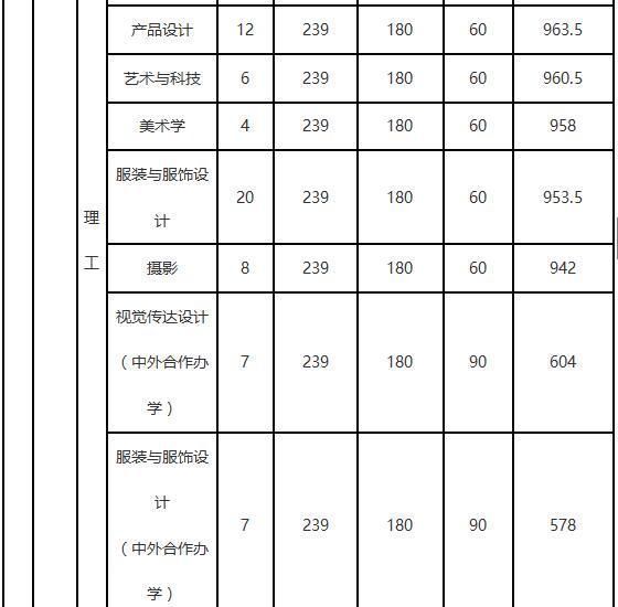 大连工业大学2018年艺术类录取分数线