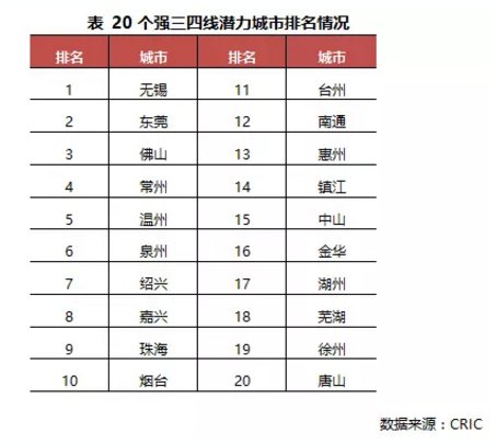 三四线投资买房首选这20个城市