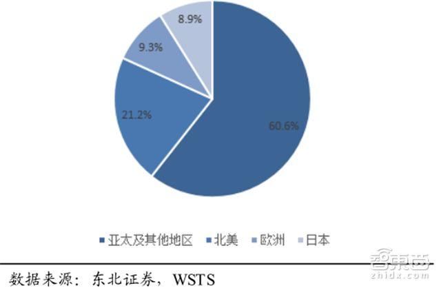 一文看懂暴涨的全球内存市场！比芯片卖得多，三星垄断，国产空白