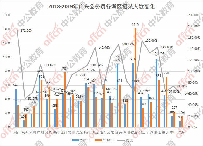 2019广东省考:乡镇职位招录人数占比超36.71%