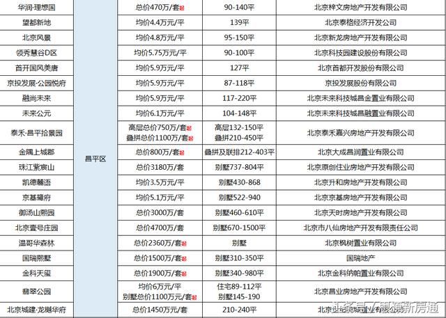 北京在售项目价格统计大全