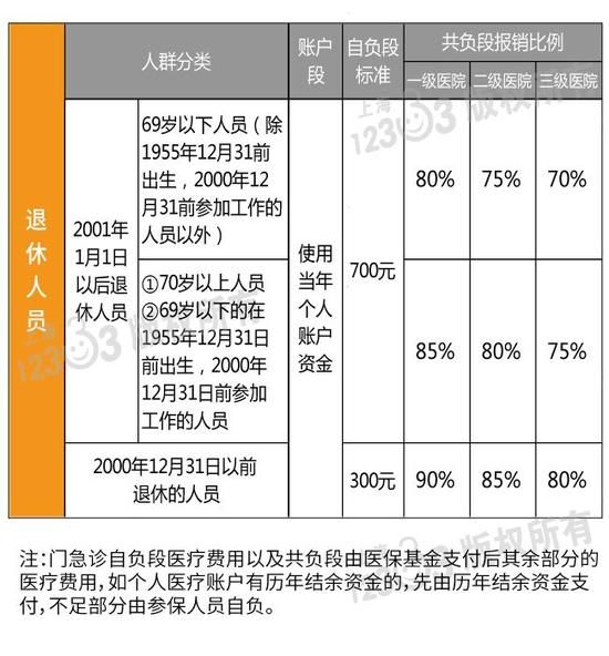 上海2018职工医保待遇一览 统筹支付封顶线提