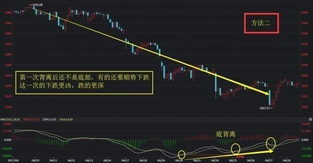 散户炒股只要掌握MACD就够了，比KDJ强百倍，出手就是暴涨主升浪